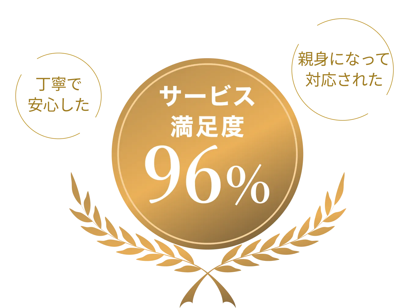 サービス満足度96％&nbsp;丁寧で安心した&nbsp;親身になって対応された